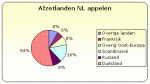 Overzicht appel- en perenvoorraden noordelijk halfrond 2019-2020